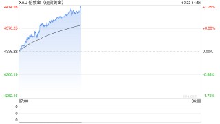 突发！现货黄金创历史新高，年内涨幅超67%