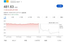 财报数据亮眼，盘前却跌7%，微软的市场预期差在哪？