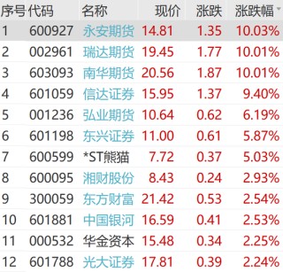 火爆！涨停潮来了！