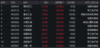 满屏涨停！国防军工“亮剑”，主力半日爆买45亿元！机构：地缘变局或重塑国防军工价值逻辑
