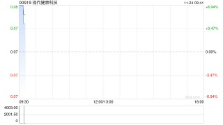 现代健康科技发盈喜 预期中期溢利不少于500万港元同比扭亏为盈