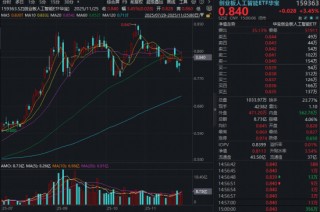 谷歌概念股20CM涨停创新高！创业板人工智能ETF（159363）放量涨超3%！基金经理：或到低吸击球点