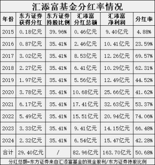 绩效新规|汇添富十年分83亿分红率50%头部基金第2 东方证券29亿 员工持股20亿 张晖2亿 规模从最高第2降到第9