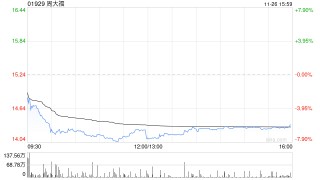 国盛证券：维持周大福“买入”评级 经营表现稳健