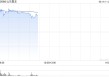 山东墨龙盘中涨超40% 上一交易日飙升逾75%