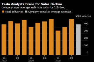 特斯拉官网罕见发布悲观的分析师交付量预期 料同比降幅15%