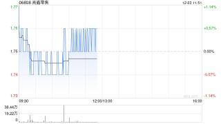 瑞银：对高鑫零售转型计划持乐观态度 维持目标价2.4港元