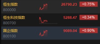 港股午评：恒指涨0.75% 科指涨0.34% 科网股涨多跌少 内房股普涨 有色金属板块走强