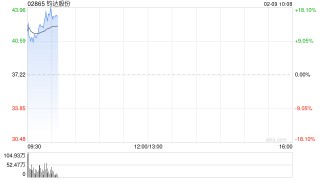 钧达股份早盘涨超13% 公司搭建太空科技生态链