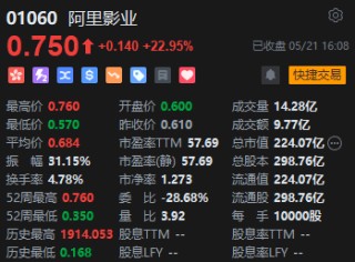 港股收评：恒指涨0.62%科指涨0.51%！阿里影业涨23%，赤峰黄金涨14%，凯莱英涨13%，宁德时代涨10%，阿里快手涨1%