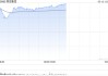 联想集团午前涨近5% 中金维持“跑赢行业”评级