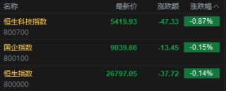 快讯：恒指低开0.14% 科指跌0.87% 科网股普跌 黄金股普涨 国恩科技首日高开25%