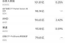 1月31日美股成交额前20：闪迪1月累计上涨逾140%，芯片需求推动股价飙升