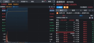 A股这个板块沸腾！近20股涨停！