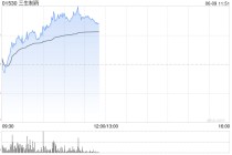 三生制药早盘持续走高逾9% 公司此前与辉瑞达成重磅授权