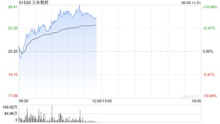 三生制药早盘持续走高逾9% 公司此前与辉瑞达成重磅授权
