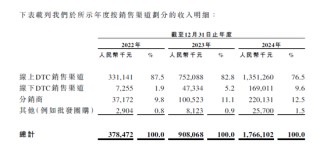 伯希和赴港IPO：主营高性能户外服饰，腾讯、启明创投参股
