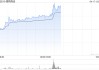 德翔海运早盘涨近7% 机构指东南亚抢运现象短期有望显现