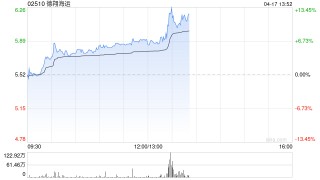 德翔海运早盘涨近7% 机构指东南亚抢运现象短期有望显现