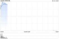 药明生物盘初涨超6% 去年下半年经调整纯利远胜预期毛利率显著增长