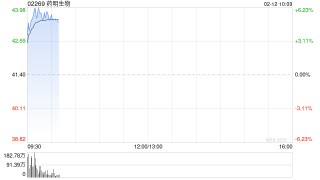 药明生物盘初涨超6% 去年下半年经调整纯利远胜预期毛利率显著增长