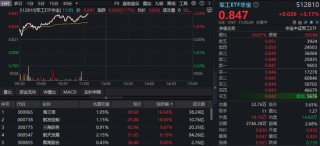 多股业绩暴增，军工领跑全市场！军工ETF华宝（512810）劲涨超3%，14只成份股净利翻倍，最高增超22倍！