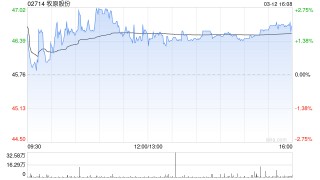 牧原股份获Morgan Stanley增持约120.42万股 每股作价约46.55港元