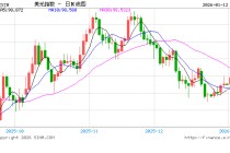 美联储梦碎？高盛报告：降息预期时间推迟，华尔街风向变了？