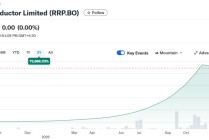 史上最牛妖股！149个涨停板 印度妖股暴涨55000%