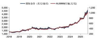 华安基金：全球局势变数加大，金价再创历史新高