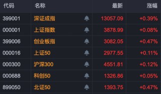 A股这个板块沸腾！近20股涨停！