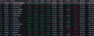 谁在买入？沪深300、中证500 ETF百亿成交频现，大资金借道ETF布局动向曝光