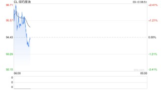 能化类期货品种大涨 部分获利投资者选择离场
