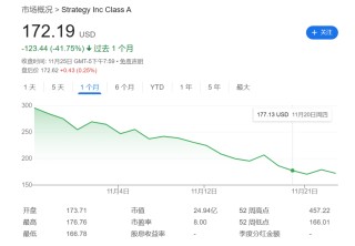 “加密财库”神话破灭？股价与币价双杀，企业被迫抛售加密资产