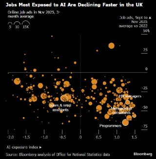 摩根士丹利称英国受人工智能裁员冲击最重 岗位净流失超过德、日等国