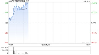 航空股早盘走高 东方航空及中国国航均涨逾3%
