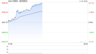 快讯|现货黄金日内大涨2.00%，现报4081.45美元/盎司