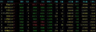 收评|国内期货主力合约跌多涨少 锰硅涨超3%