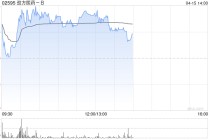 创新药概念午前全线上涨 劲方医药-B涨超6%信达生物涨超4%