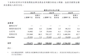 伯希和赴港IPO：主营高性能户外服饰，腾讯、启明创投参股