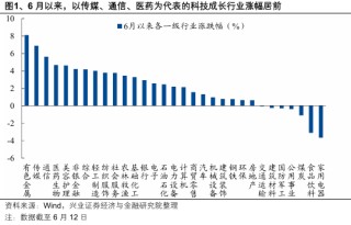 兴证策略：当前科技板块整体仍处于高性价比区间，以AI产业链为抓手，关注上游算力自主可控与中下游应用创新