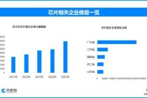中国芯片制造核心装备获突破，现存芯片相关企业超82.2万家