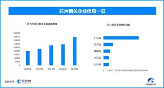 中国芯片制造核心装备获突破，现存芯片相关企业超82.2万家