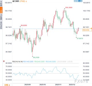 美联储主席提名倒计时！特朗普与“自己人”将开战？2026年降息路径成战场