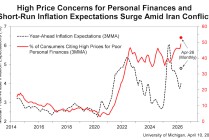 历史最低！美国消费者信心大跳水，通胀预期飙升，特朗普中期选举再遇险阻