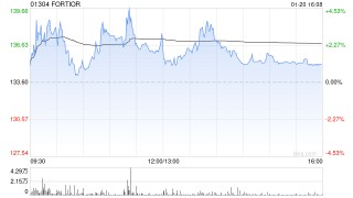 FORTIOR获Taikang Insurance Group, Inc.增持17.57万股 每股作价约133.98港元