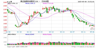 国内期货主力合约跌多涨少 氧化铝涨超3%