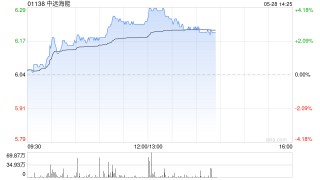 中远海能早盘涨超3% 国内港口货量激增美线出货高峰或将提前