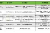 华润微、士兰微、英飞凌等多家半导体厂商涨价！