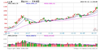 华泰期货：沪金持续上涨，黄金或延续偏强格局
